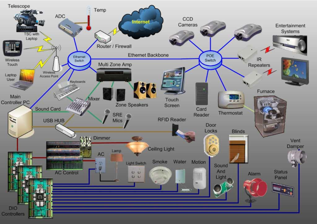 Home Automation Connectivity